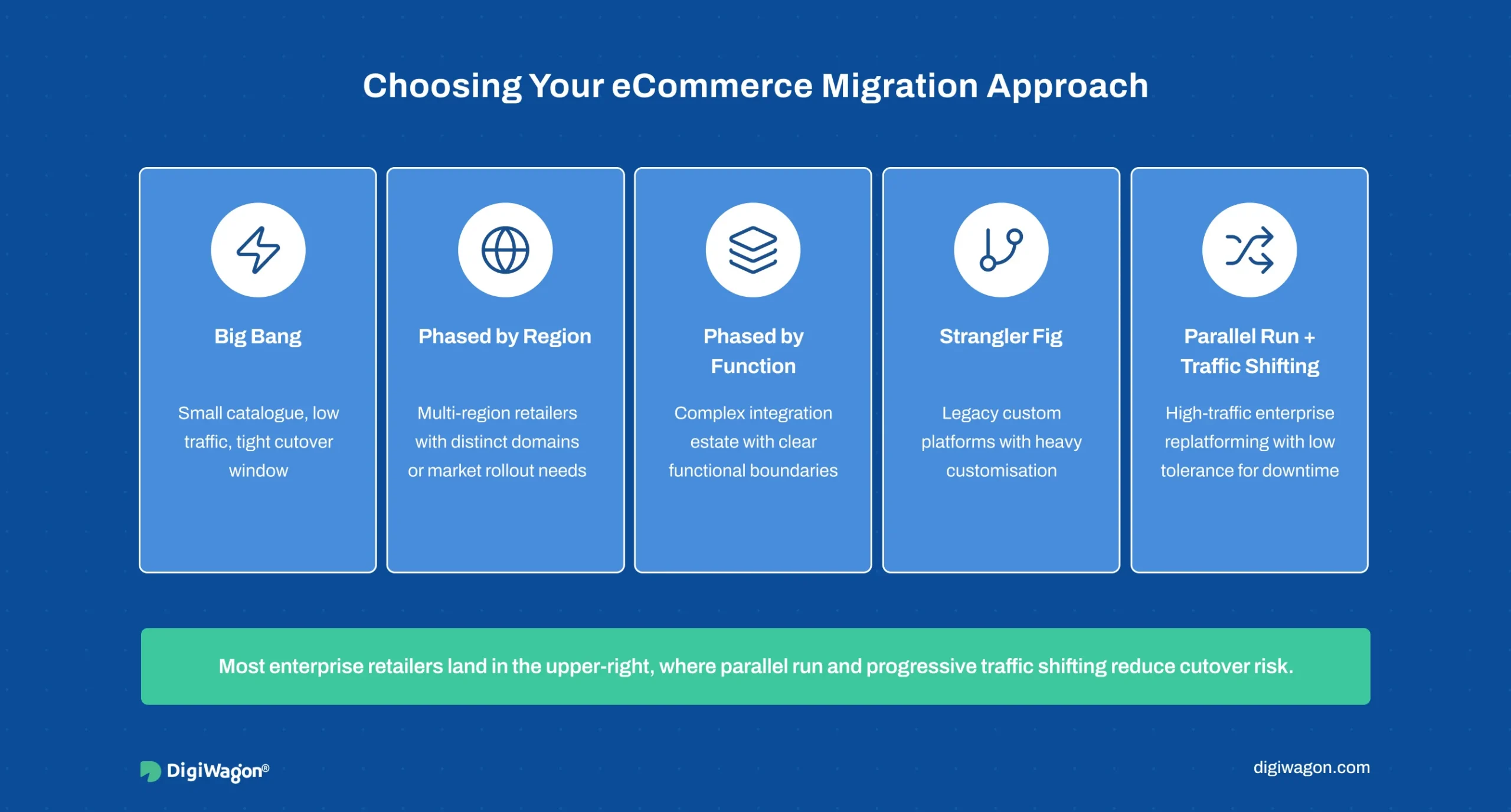 eCommerce migration approaches for enterprise platform replatforming 
