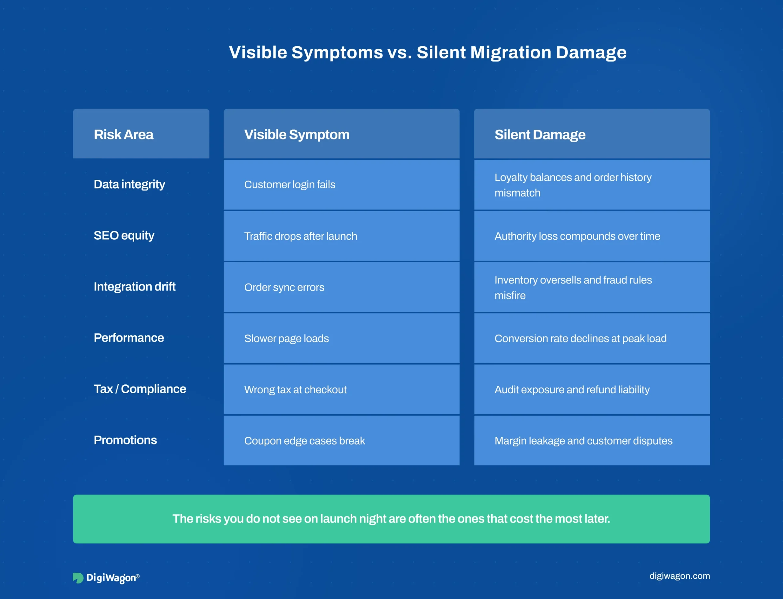 eCommerce migration risks in enterprise platform migration