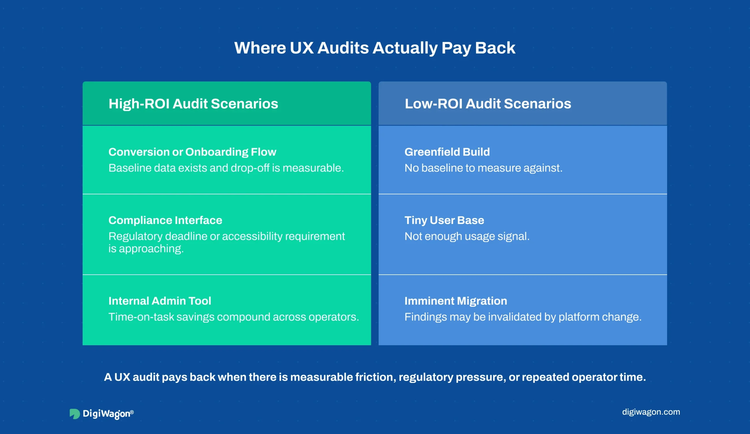 Infographic showing where enterprise UI/UX audits pay back, including onboarding flows, compliance interfaces, internal tools, greenfield builds, small user bases, and migrations.