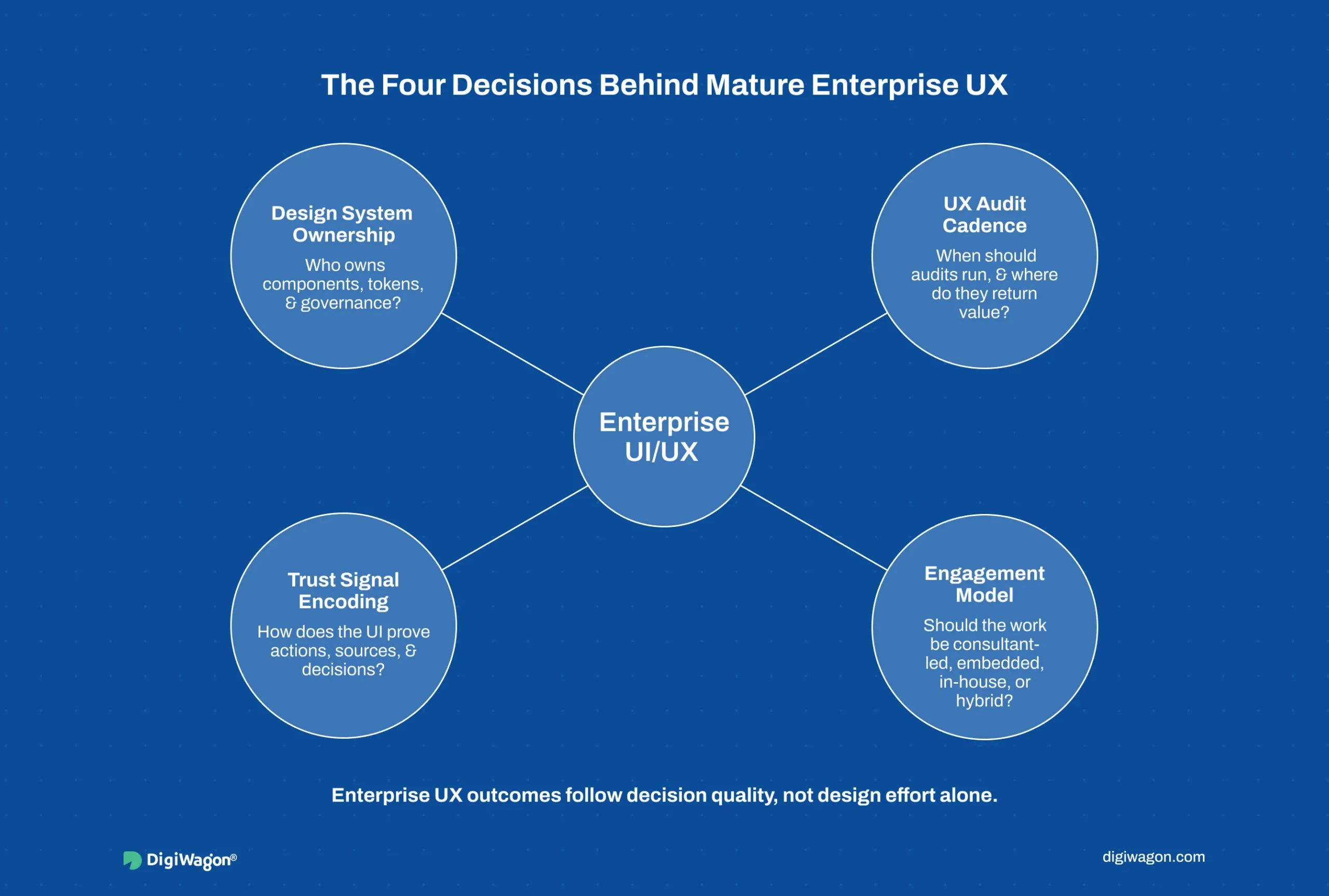Infographic showing an enterprise UI/UX framework with four decisions: design system ownership, UX audit cadence, engagement model, and trust signal encoding. 