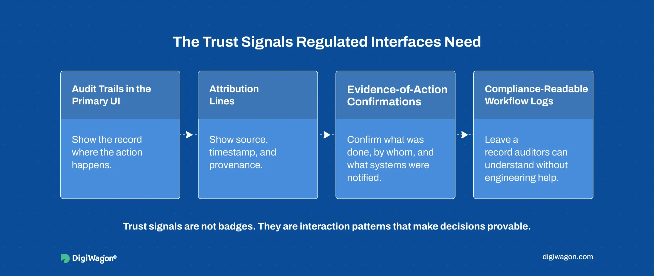  Infographic showing enterprise UI/UX trust signal patterns for regulated interfaces, including audit trails, attribution lines, evidence-of-action confirmations, and compliance-readable workflow logs. 