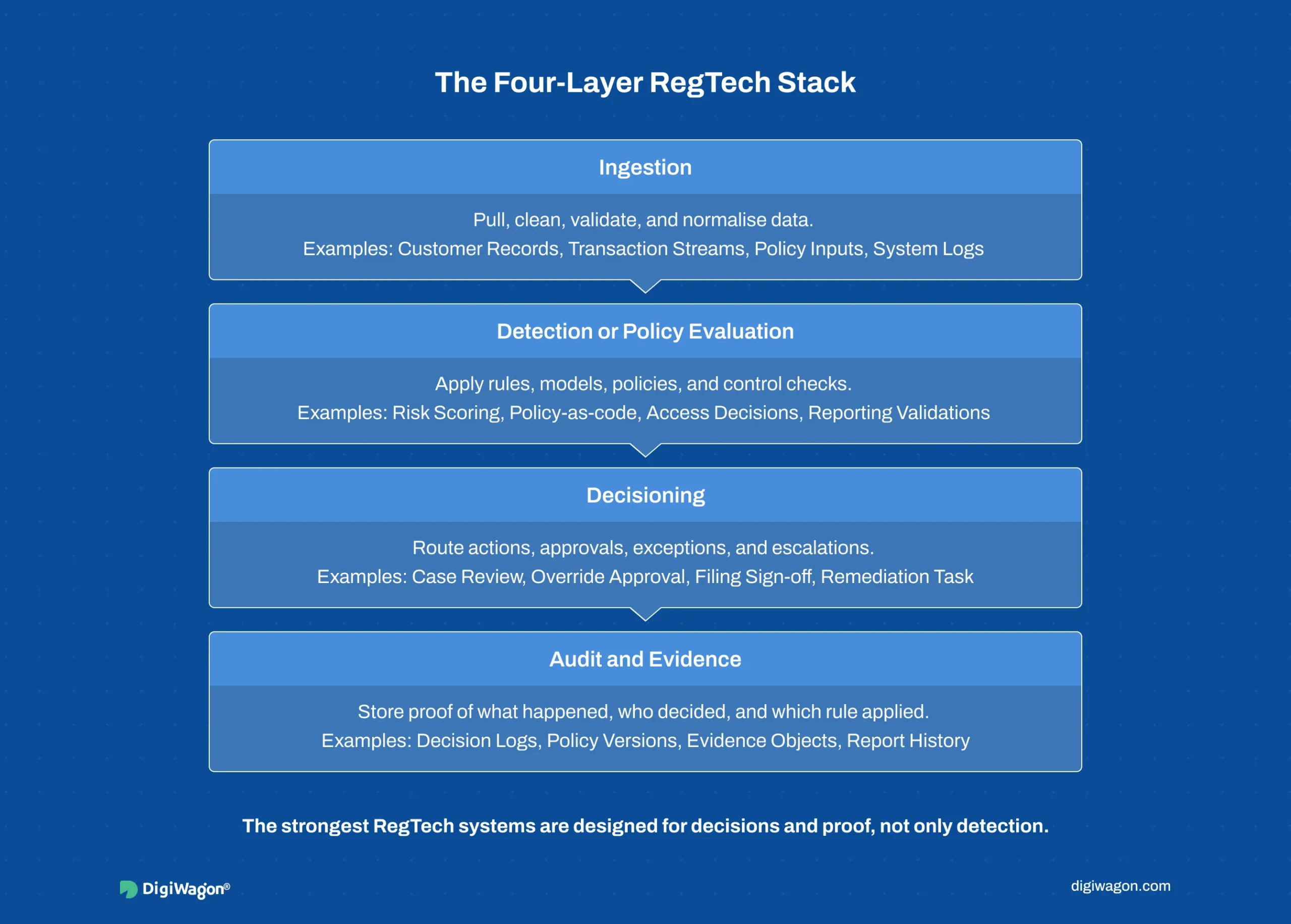  Four-layer RegTech integration architecture infographic showing ingestion, detection or policy evaluation, decisioning, and audit evidence across compliance workflows.  