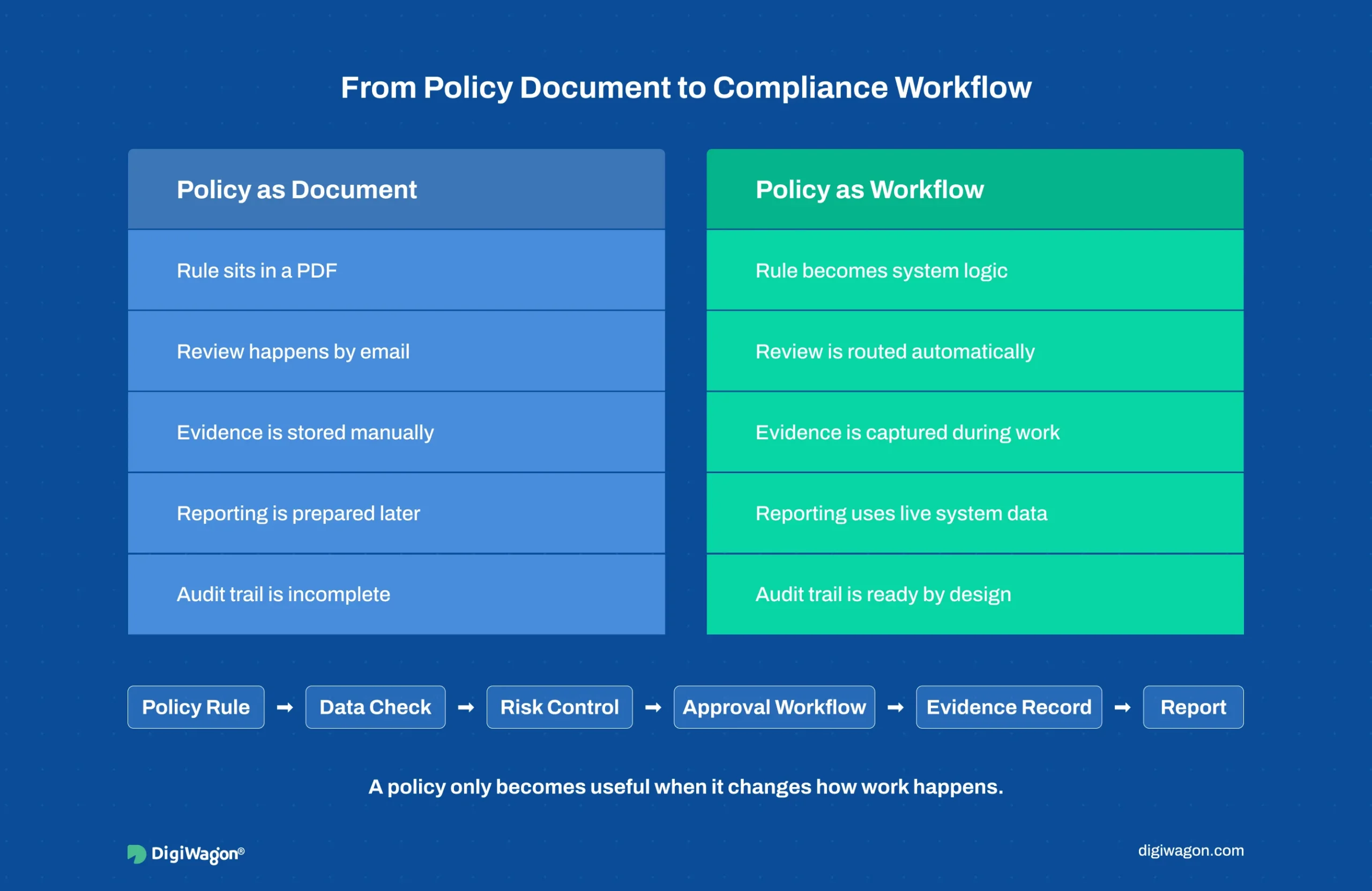 Infographic showing how RegTech integration architecture turns a policy document into a compliance workflow with data checks, approvals, evidence records, and reporting.