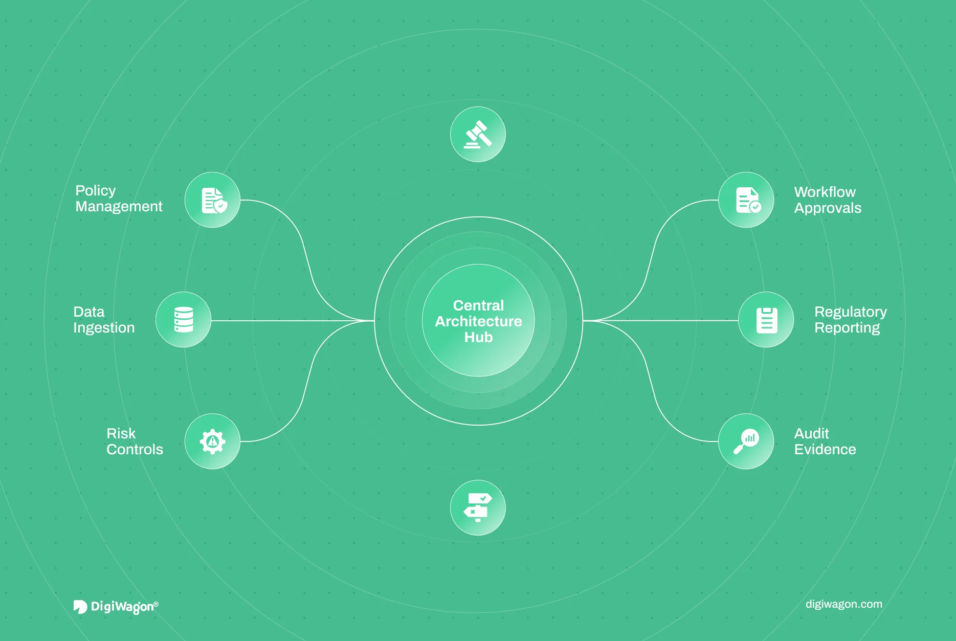 Feature image showing RegTech integration architecture as a connected compliance operating layer for policy management, risk controls, workflows, regulatory reporting, and audit evidence.