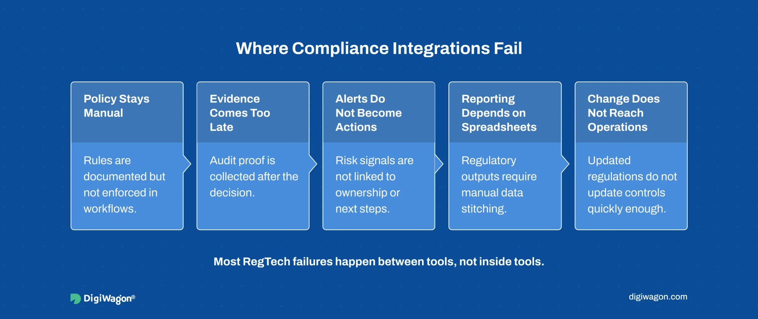 Failure map infographic showing where RegTech integration architecture breaks across manual policy, late evidence, disconnected alerts, spreadsheet reporting, and slow regulatory change. 