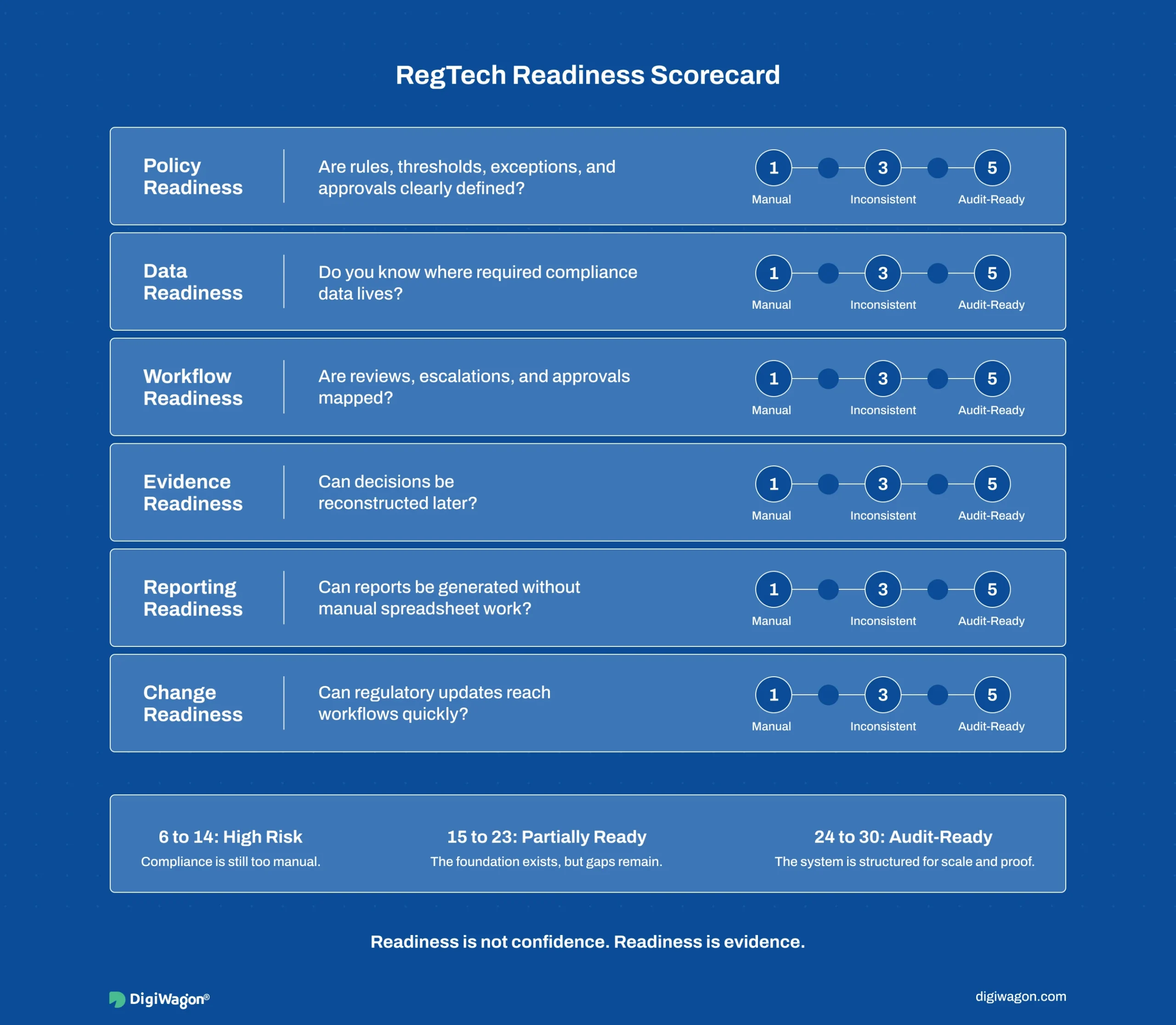  Scorecard infographic for RegTech integration architecture readiness across policy, data, workflows, evidence, reporting, and regulatory change. 