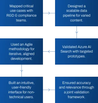 Building-a-Production-Grade-RAG-Platform-An-AI-Data-Assistant-for-a-Global-CPG-Leader