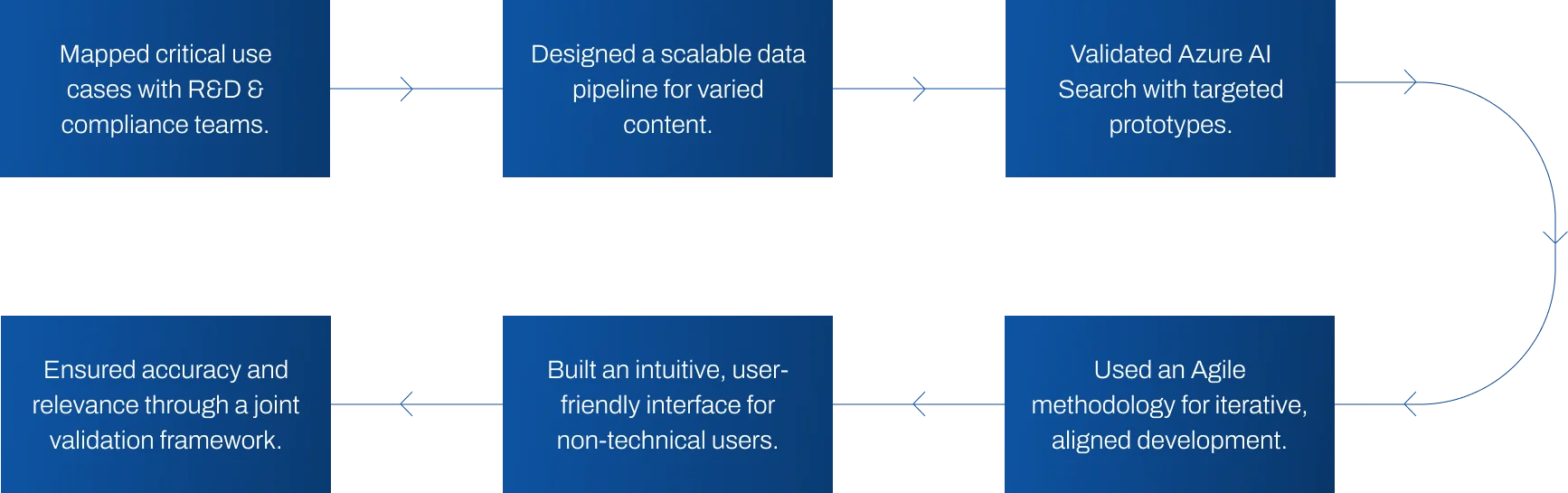 Building a Production-Grade RAG Platform: An AI Data Assistant for a Global CPG Leader