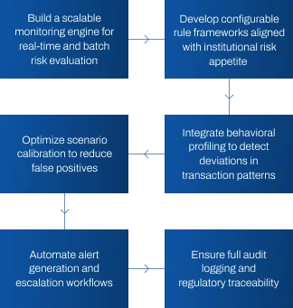 Real-Time Transaction Monitoring for Risk-Aware Compliance - Responsive