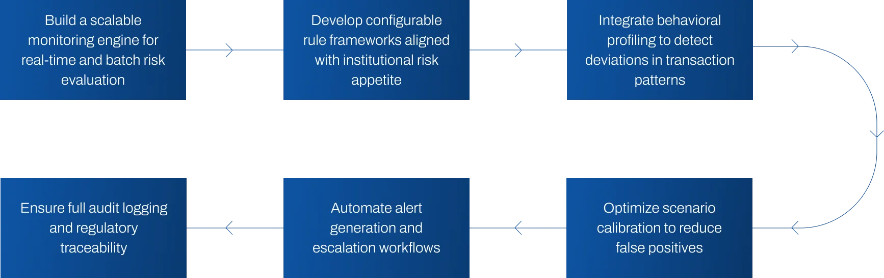 Real-Time Transaction Monitoring for Risk-Aware Compliance
