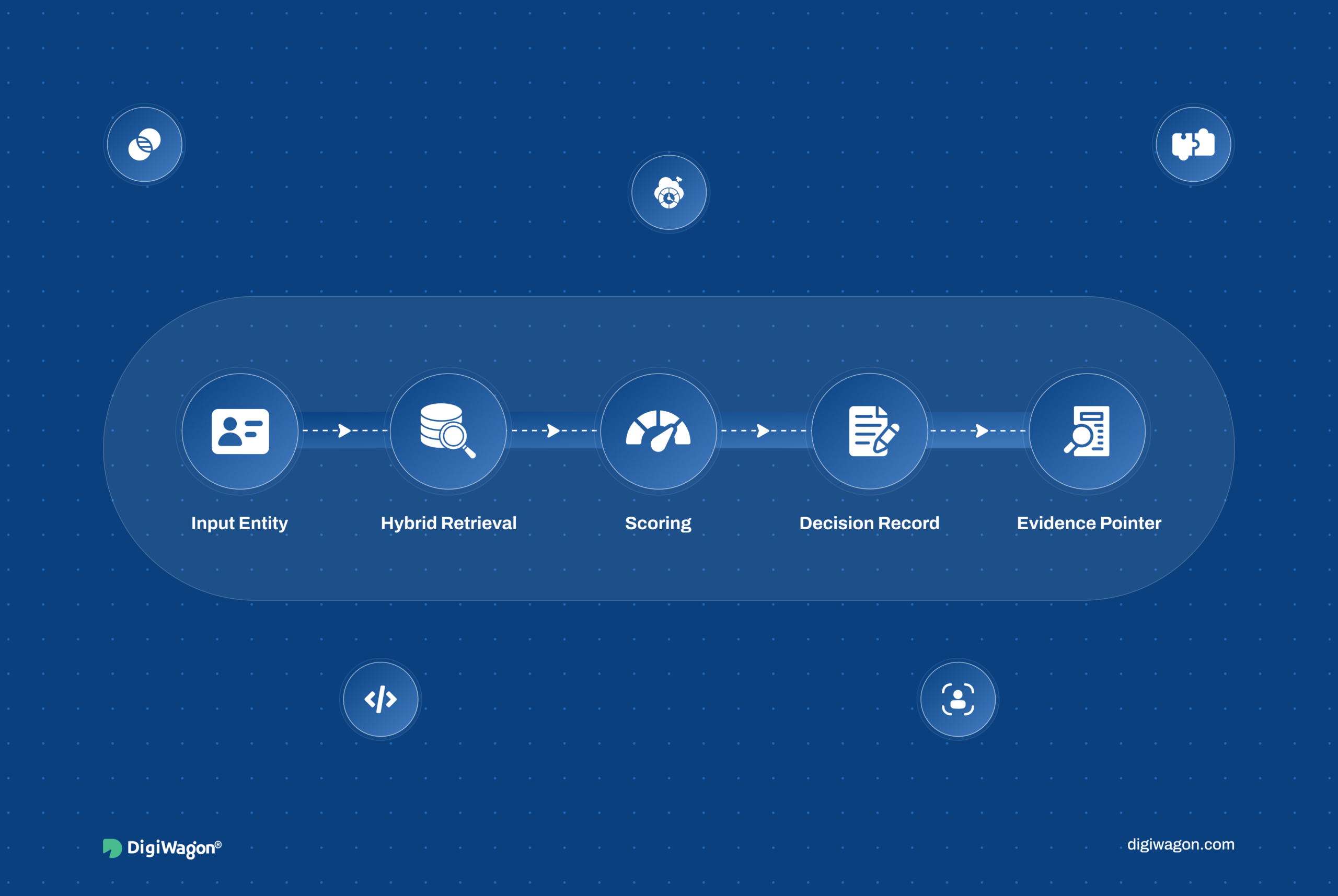 Feature image showing an AML screening engine architecture with input entities, hybrid retrieval, scoring, structured decisions, evidence pointers, and per-tenant index isolation.