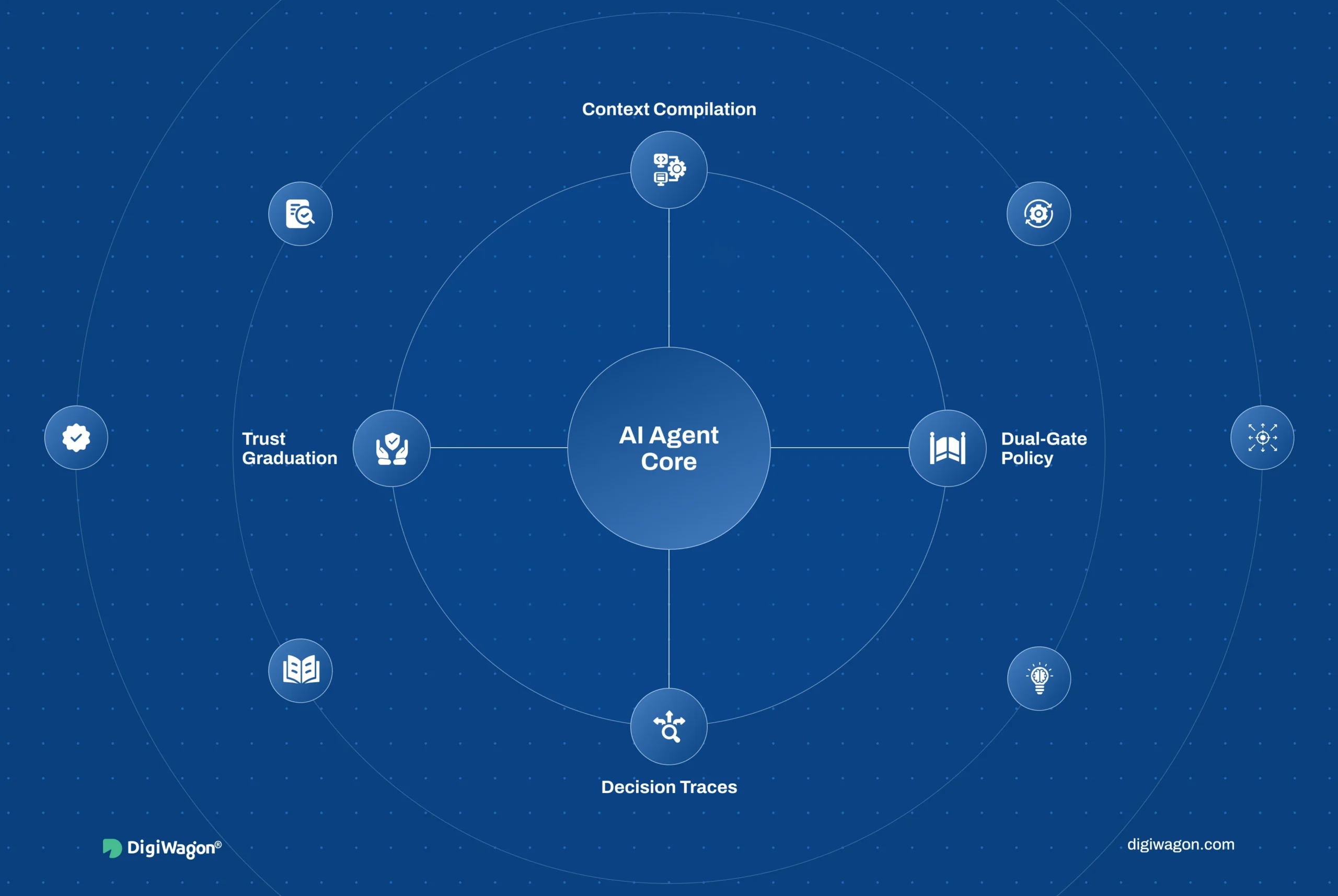 Feature image showing governed enterprise AI agents inside a decision-harness architecture with context compilation, dual-gate policy enforcement, decision traces, trust graduation, and audit-ready controls.