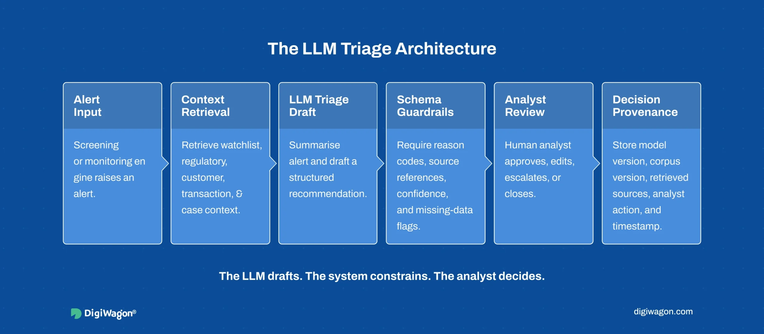 Architecture flow infographic showing LLM-powered AML alert triage from alert input and RAG context retrieval to schema guardrails, analyst review, and decision provenance. 