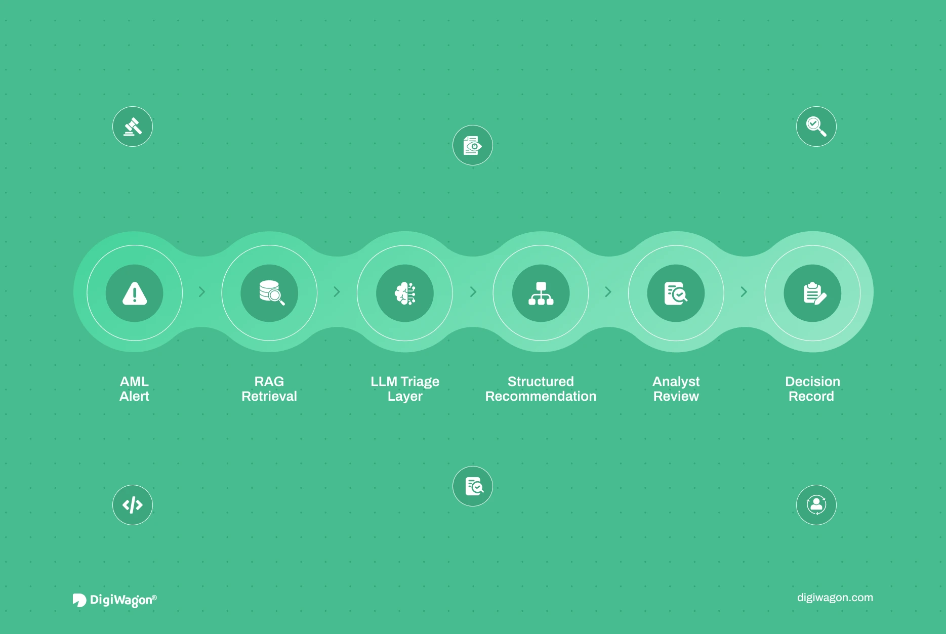Cover image showing LLM-powered AML alert triage architecture with RAG retrieval, regulatory context, constrained output schemas, model-version binding, human review, and audit provenance.