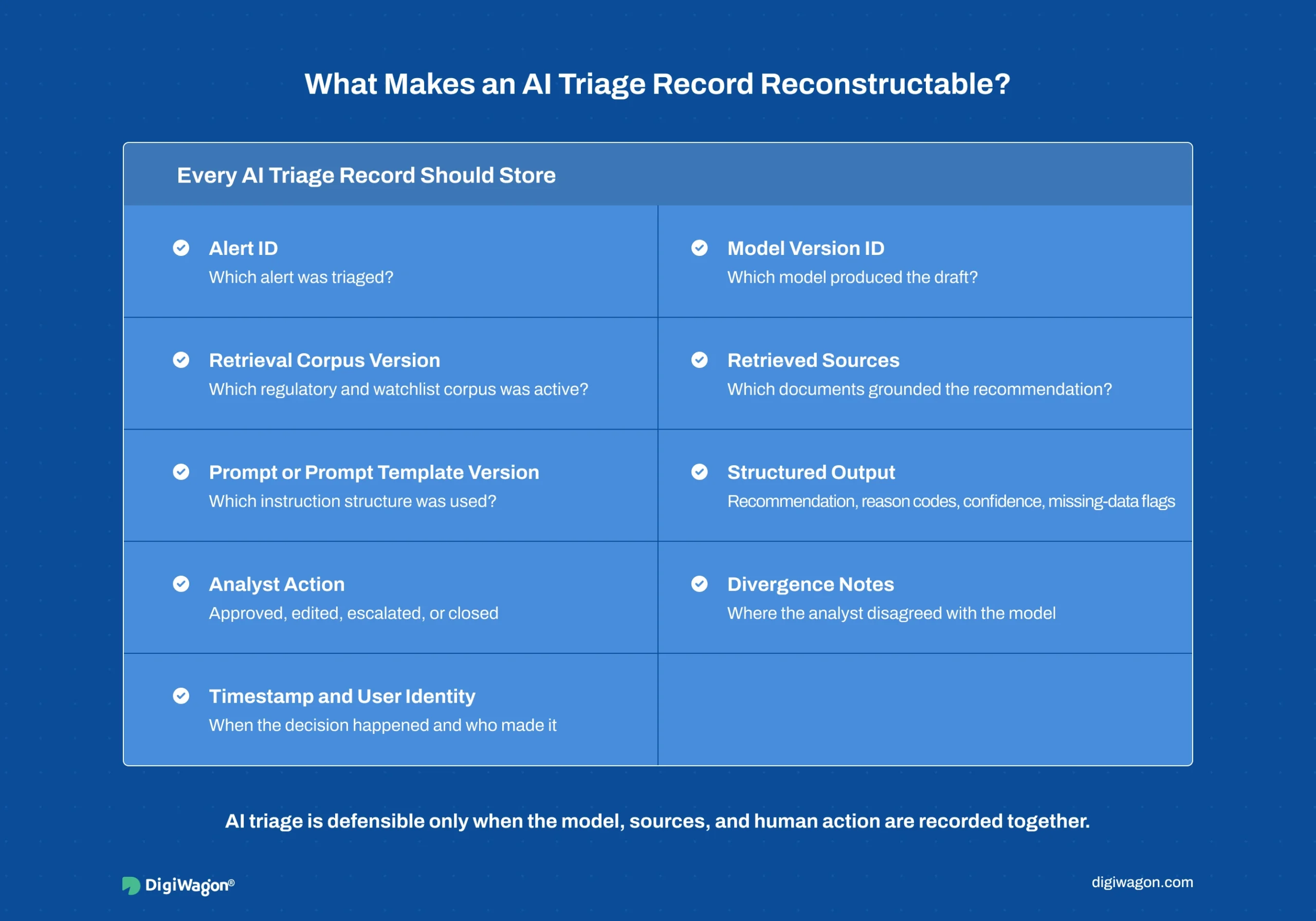 Checklist infographic showing what makes an LLM-powered AML alert triage record reconstructable, including model version, corpus version, retrieved sources, structured output, analyst action, and timestamp. 