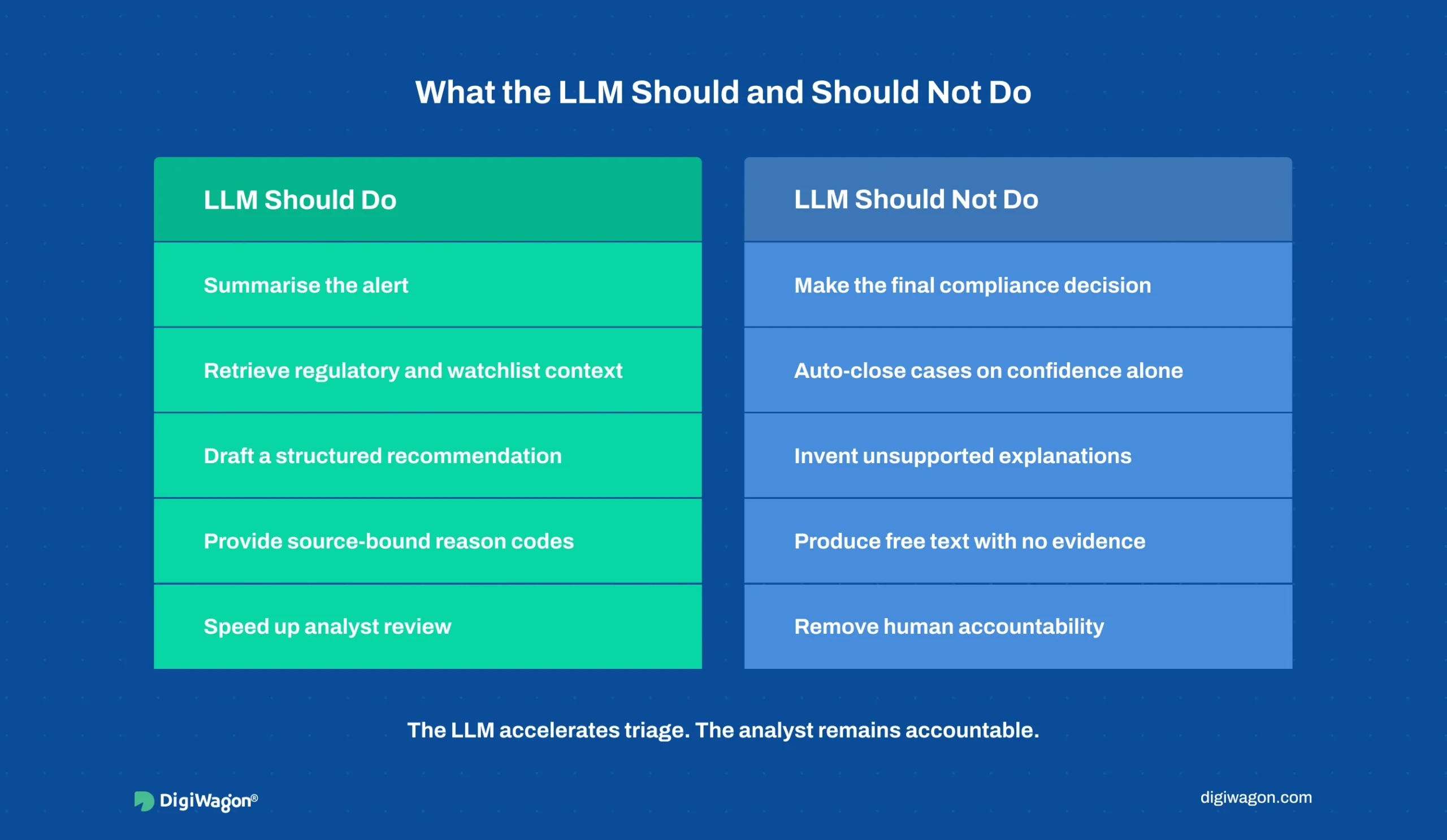 Infographic showing what LLM-powered AML alert triage should and should not do, including alert summarisation, source-bound reason codes, analyst review, and human accountability. 