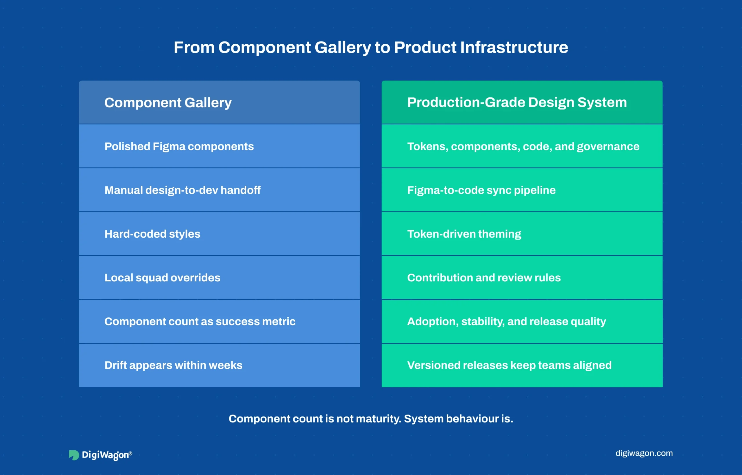  Infographic comparing component galleries with production-grade design systems across tokens, code sync, theming, governance, releases, and design-code alignment.  