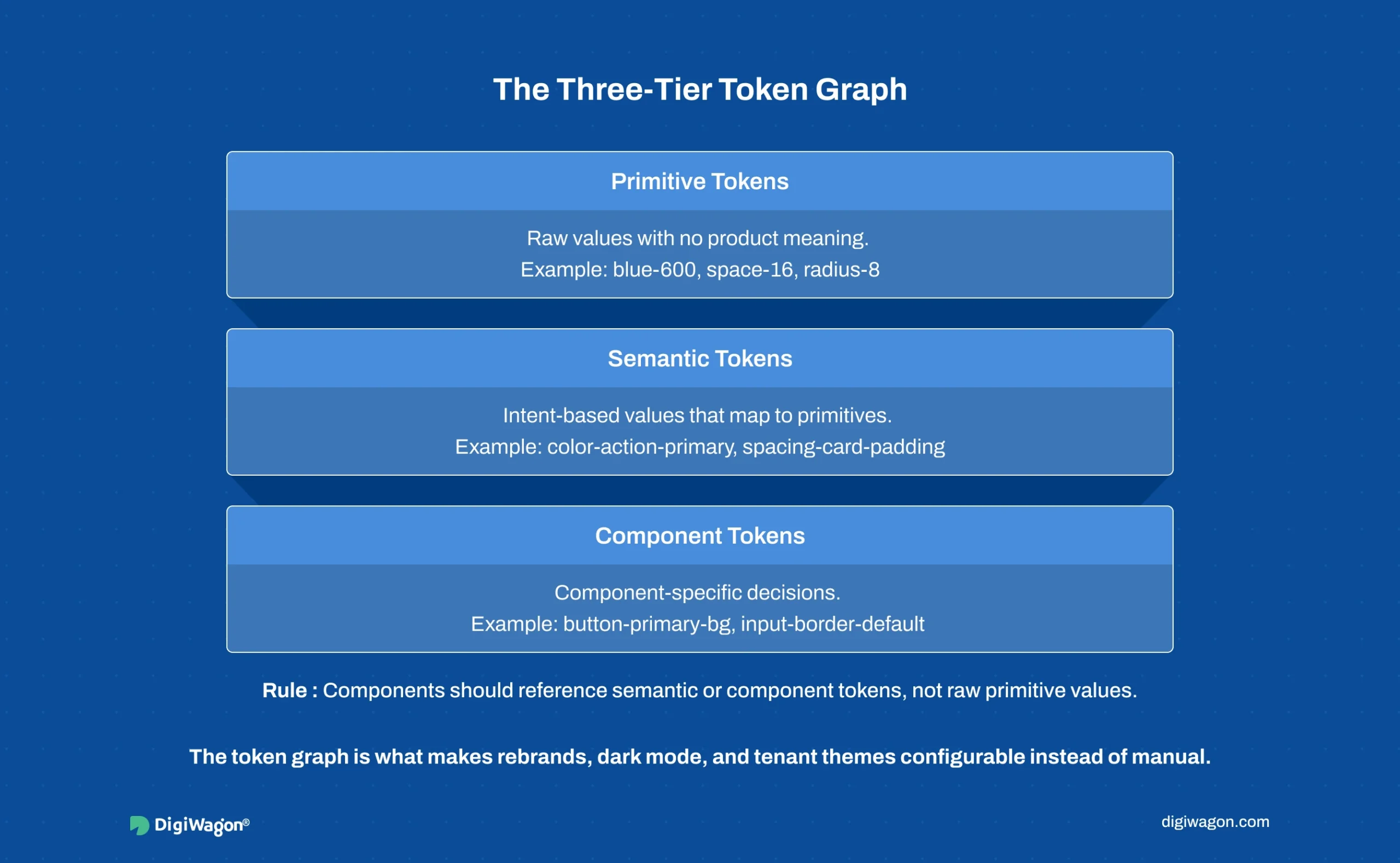  Infographic showing production-grade design systems token architecture with primitive tokens, semantic tokens, component tokens, and token-driven theming. 