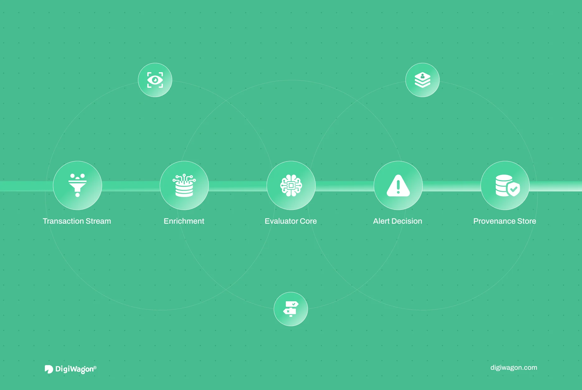 Feature image showing transaction monitoring architecture with streaming ingestion, enriched events, a stateless evaluator, rules and behavioural profiling, alert decisions, and provenance storage.