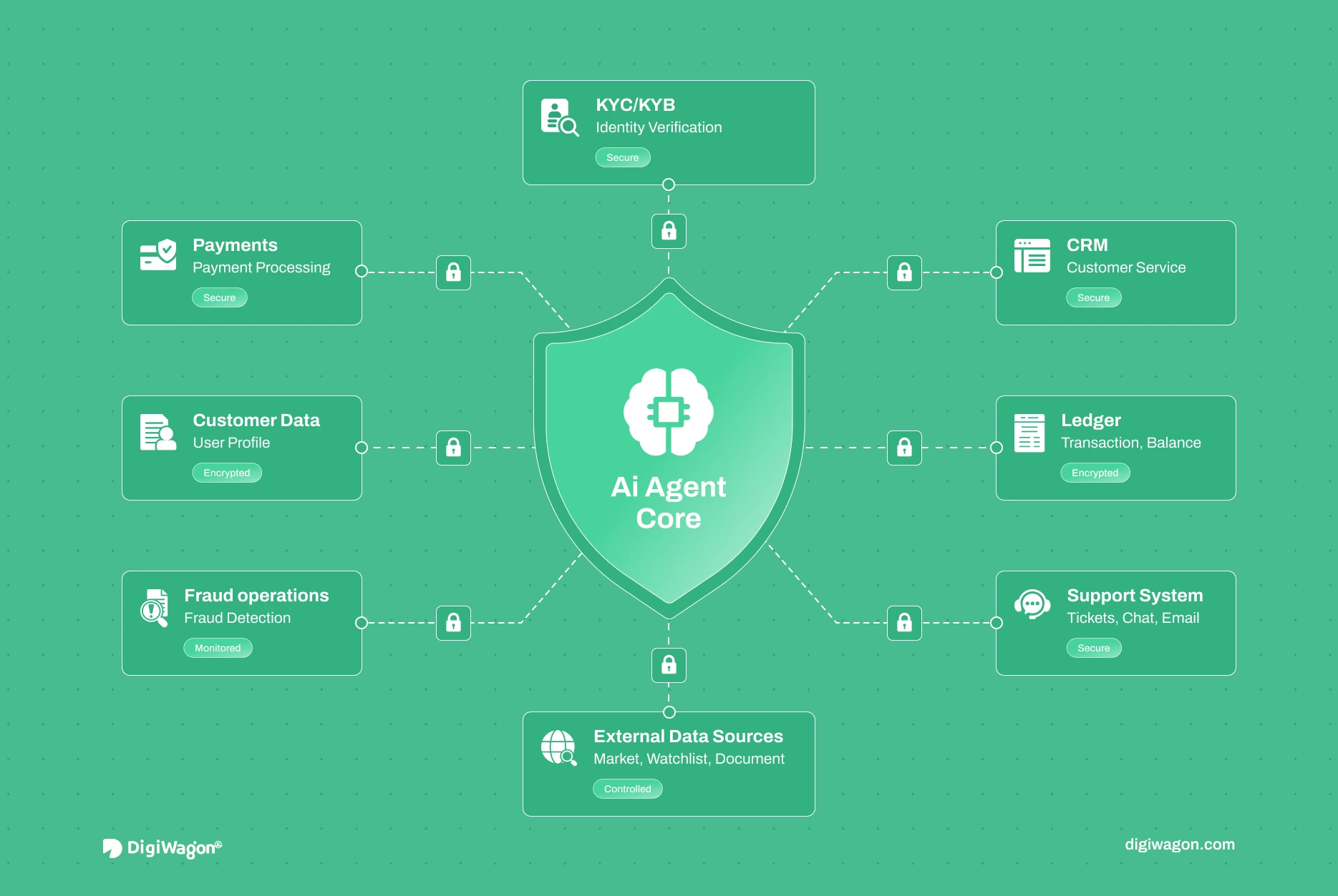 AI agent security for FinTech showing an AI agent protected by tool permissions, human approvals, sandboxing, monitoring, data boundaries, and audit controls.